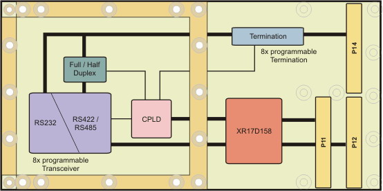 TPMC375 Block Diagram